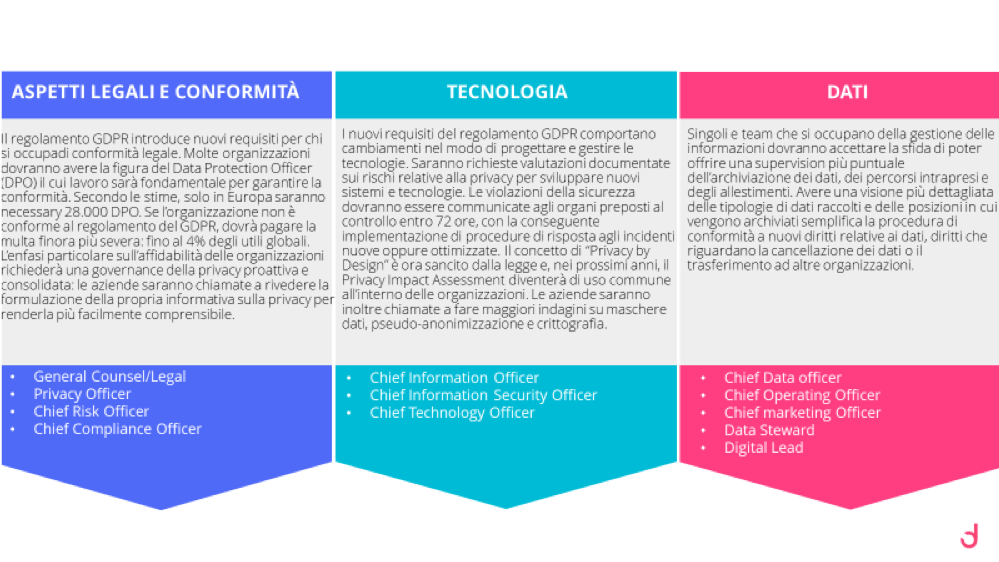 Gli ingredienti del GDPR