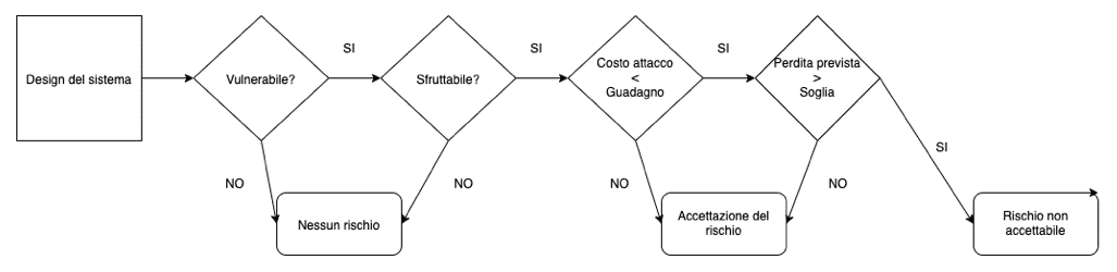 Schema cybersecurity