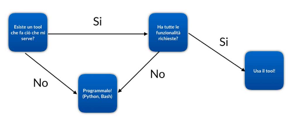 Python e Bash potrebbe consentire la creazione di tool 